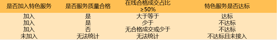 [天貓]為什么特色服務(wù)不達(dá)標(biāo)-天貓?zhí)厣?wù)是什么